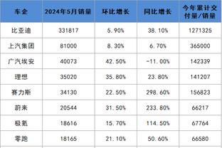 加维本赛季联赛39次铲球队内第一，21次成功与坎塞洛并列第一